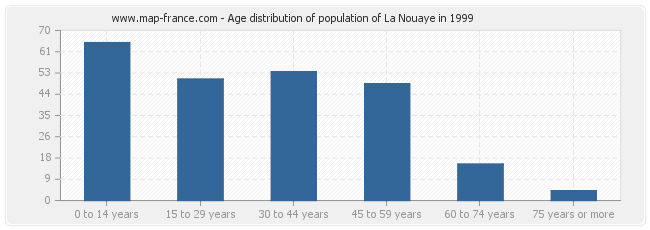 Age distribution of population of La Nouaye in 1999